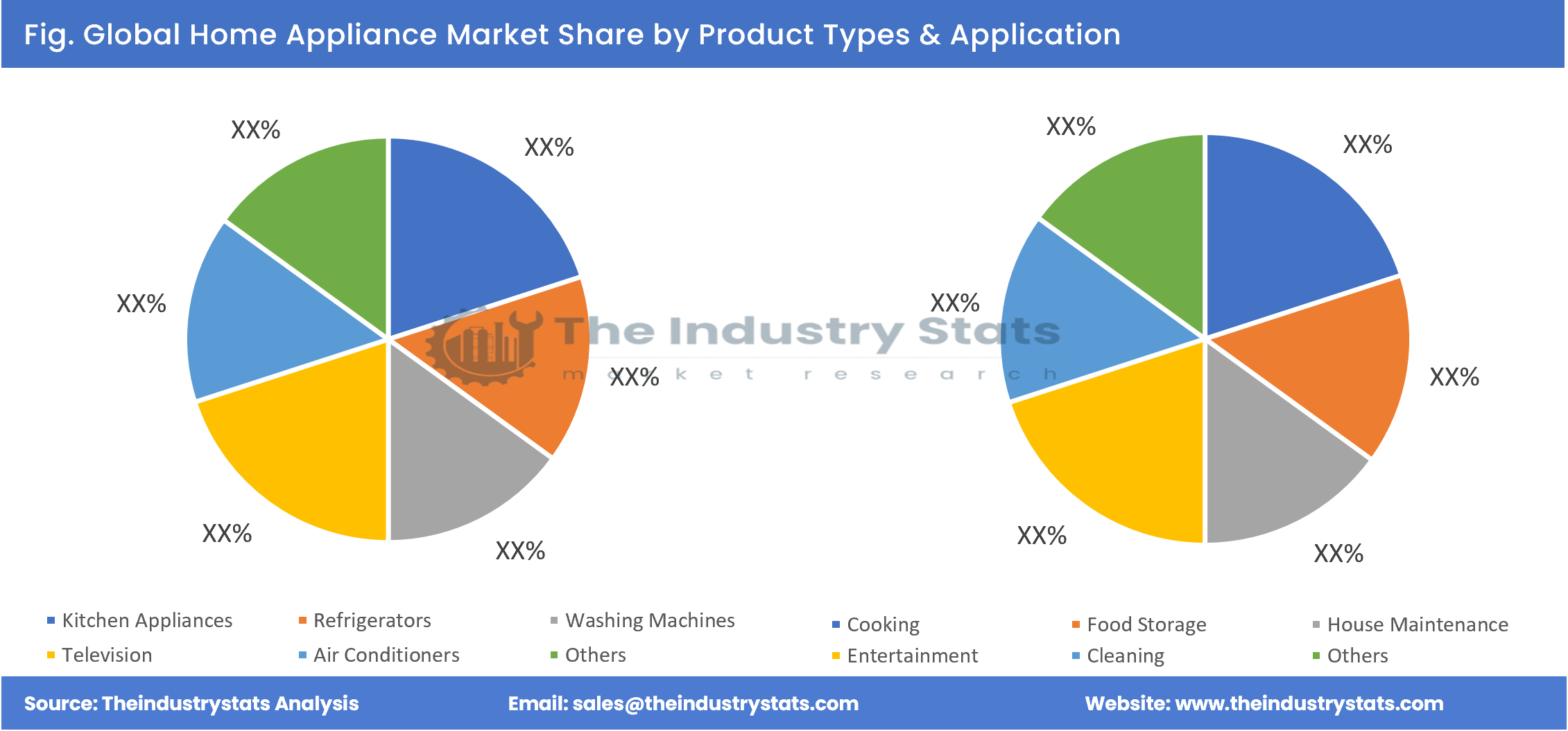 Home Appliance Share by Product Types & Application